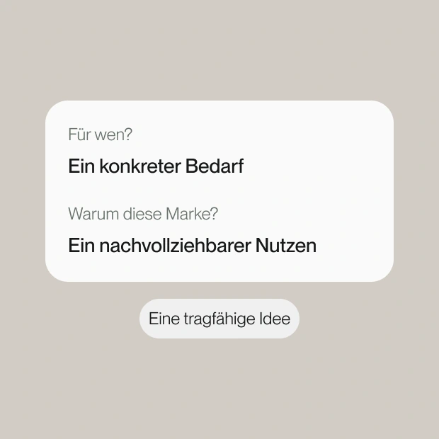 Creative-Brief mit Zielgruppenbedarf, Markennutzen und einer zusammengeführten Idee.